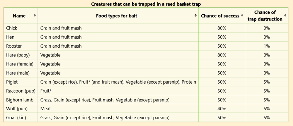 Screenshot2025-04-03at10-11-55Reedbaskettrap-VintageStoryWiki.thumb.png.6ae3b5fb74a926ccc4b88ea6c9d29a79.png