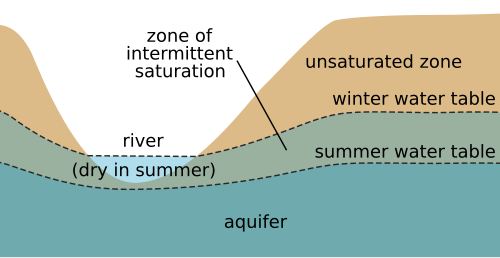 Water_table-season_fluctuation_svg.png.186ffffe29f942e8715f20519eb97894.png